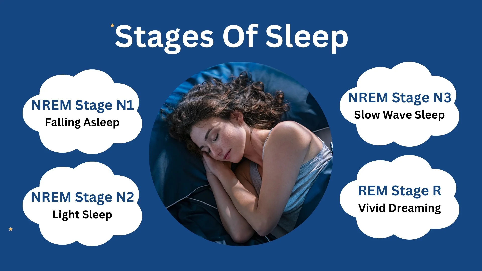 Central sleeping woman; sleep stages: NREM 1, 2, 3, REM; tranquil blue background.