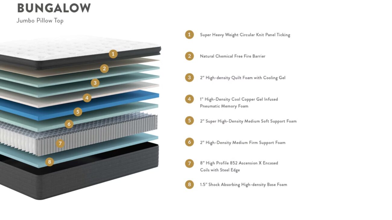 Bungalow Jumbo Pillow Top Mattress: Layered design for comfort, cooling, and durable support.