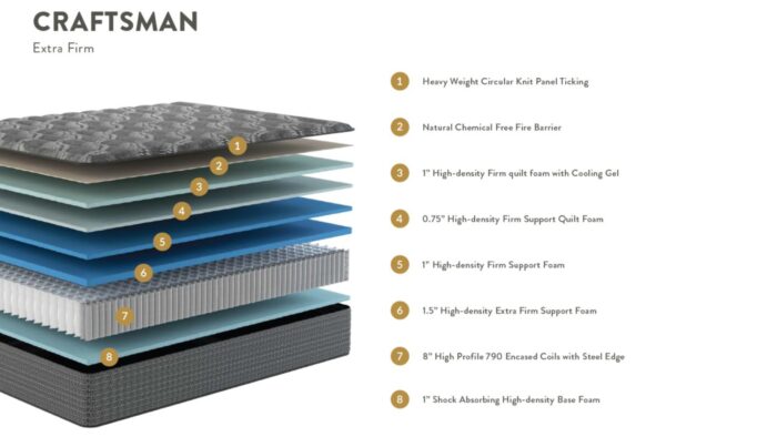 Cross-section of Craftsman Extra Firm mattress with cooling gel layers and high-density support.
