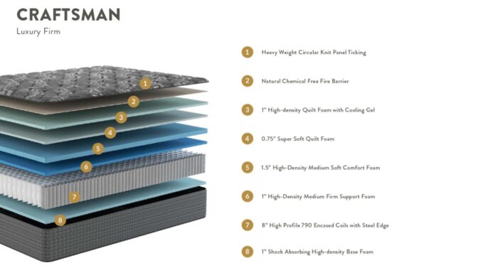 Craftsman Luxury Firm mattress: plush top, fire-safe, multi-layered foam, durable support.