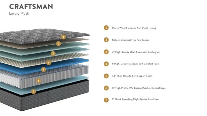 Cross-section of Craftsman Luxury Plush mattress showcasing comfort, cooling, and high-density support layers.
