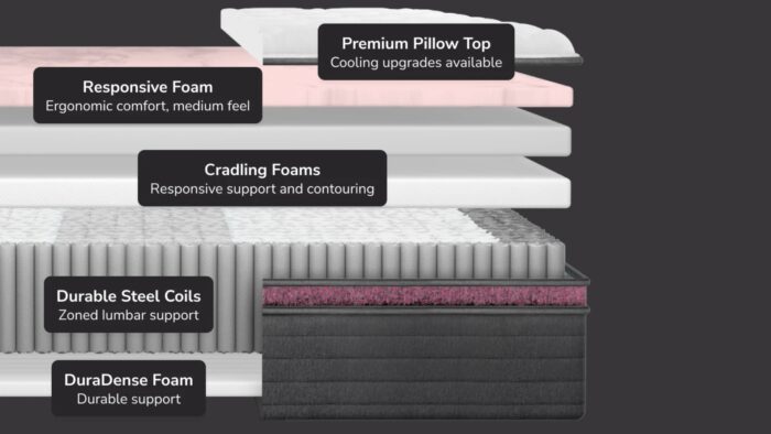 Cross-section of mattress: cooling pillow top, ergonomic foam, cradling supports, steel coils, durable base.