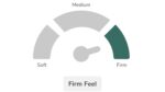 Firmness gauge showing emphasis on Firm feel, highlighted in green for mattresses or cushions.