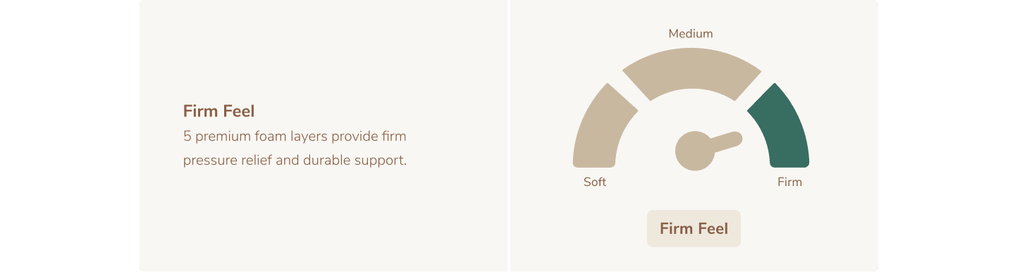 Firm feel mattress infographic with premium foam layers and firmness gauge indicating firm support.