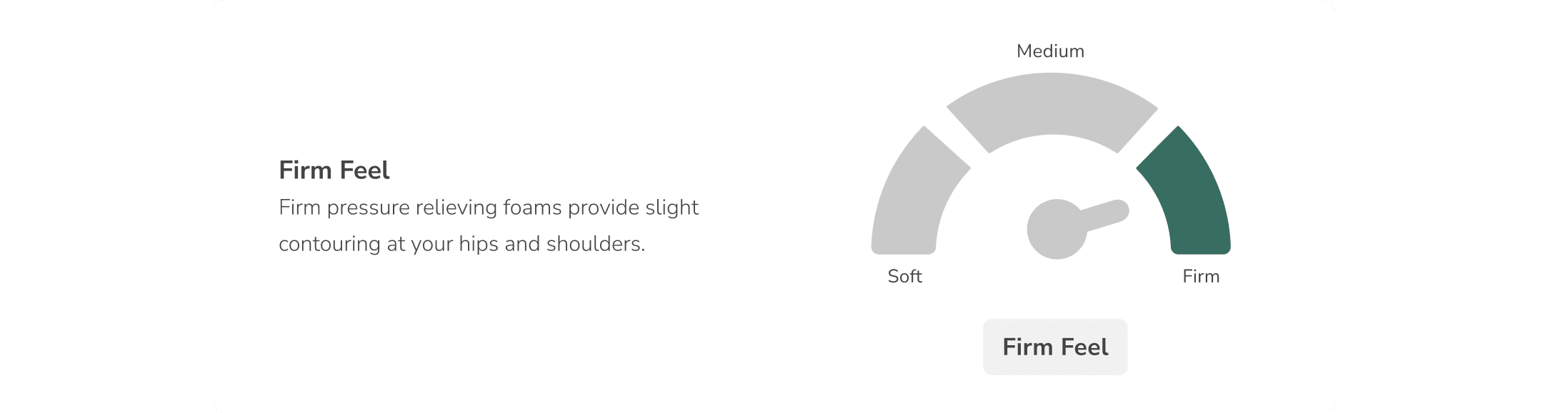 Firm mattress rating: Firm zone highlighted, offering hip and shoulder support, pressure relief.