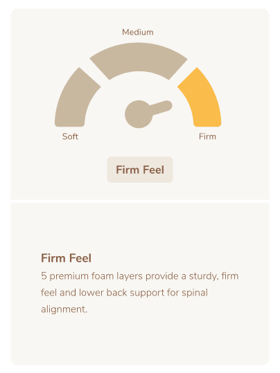 Firmness scale highlighting firm mattress with premium foam layers for better support and alignment.