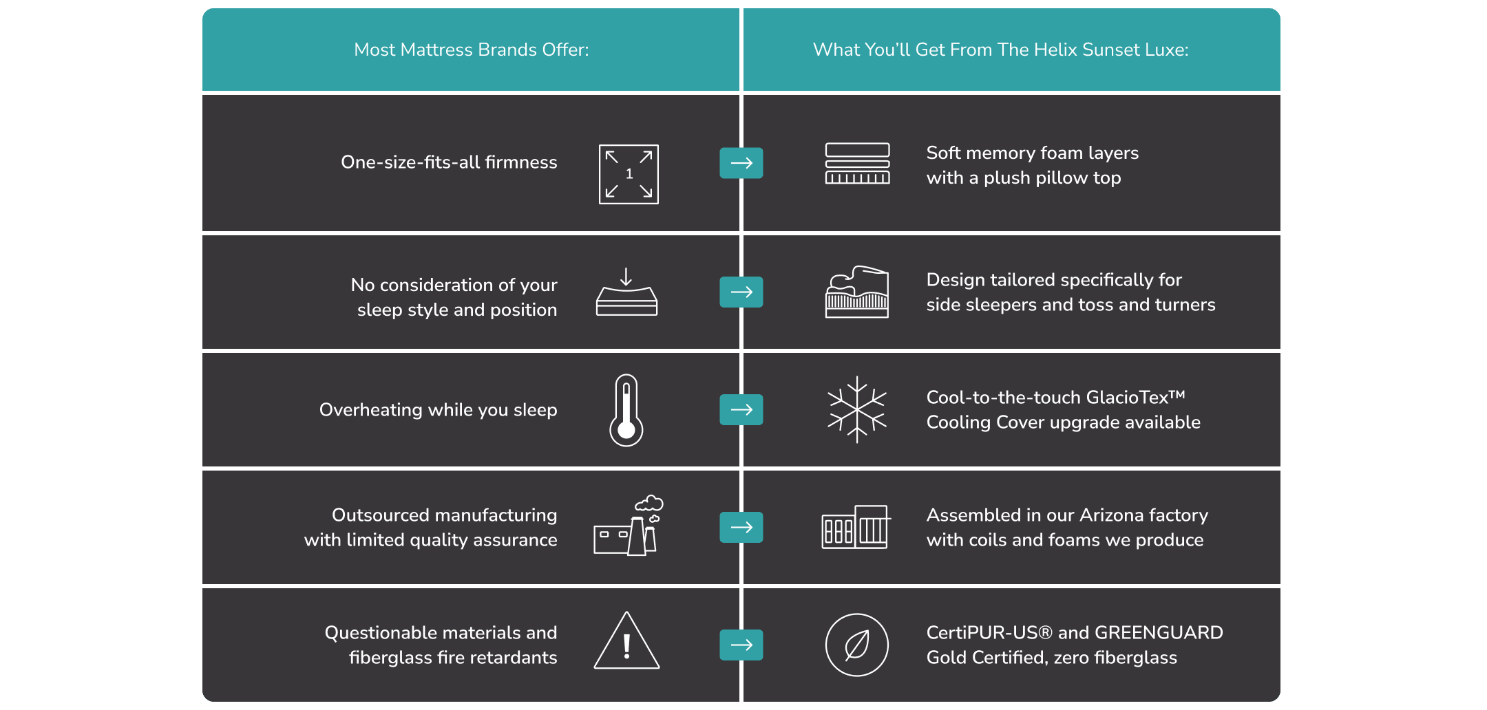 Compare Hale Sunset Level mattress features with typical brands: custom sleep styles, cooling materials.