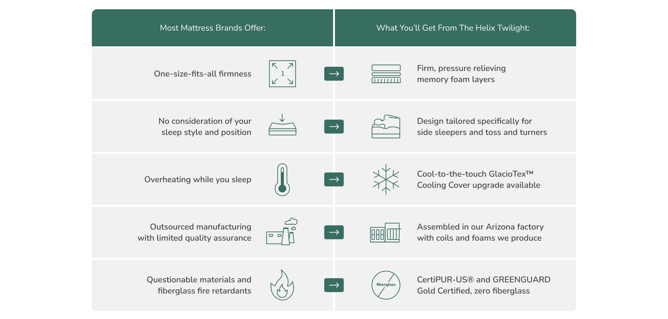 Helio Twilight Mattress offers custom comfort, cooling, and ethical, certified manufacturing. Ideal for side sleepers.