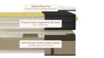 Cross-section of luxury mattress with quilted pillow top, microcoils, and zoned lumbar support.