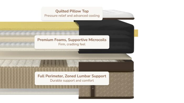 Cross-section of luxury mattress with quilted pillow top, microcoils, and zoned lumbar support.