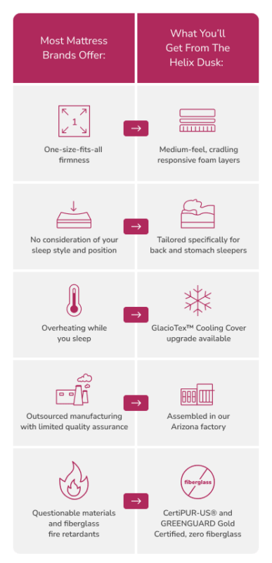Compare Helix Dual Mattress features with competitors: customization, cooling tech vs. common limitations.