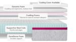 Multi-layer mattress with ergonomic foam, steel coils, and cooling cover for enhanced comfort and support.