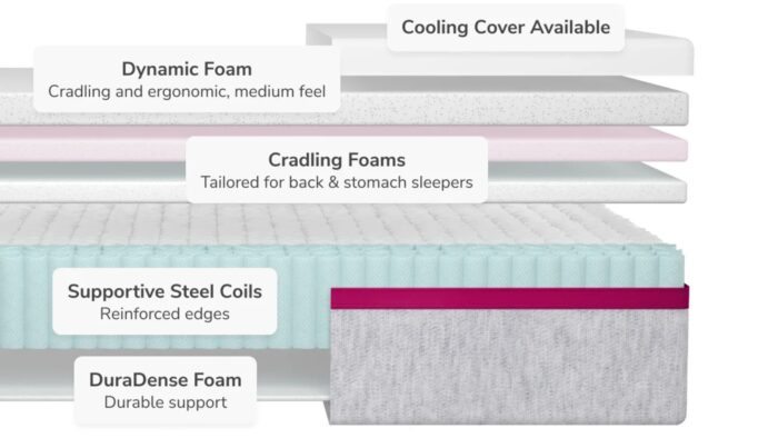 Multi-layer mattress with ergonomic foam, steel coils, and cooling cover for enhanced comfort and support.