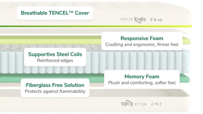Helix kids mattress cross-section showcasing layers for comfort, support, and safe sleep.
