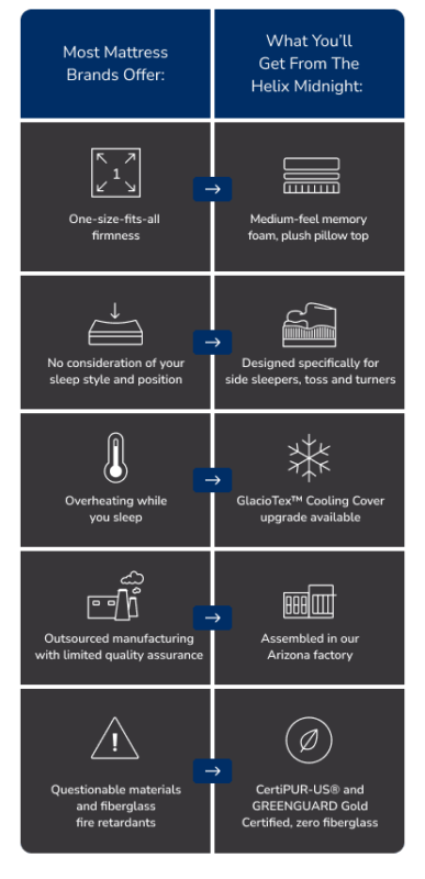 Helix Midnights customizable, cooling mattress vs traditional brands: tailored comfort and quality materials.