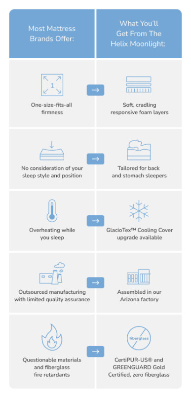 Helix Moonlight offers tailored comfort and cooling vs standard mattresses for better sleep quality.