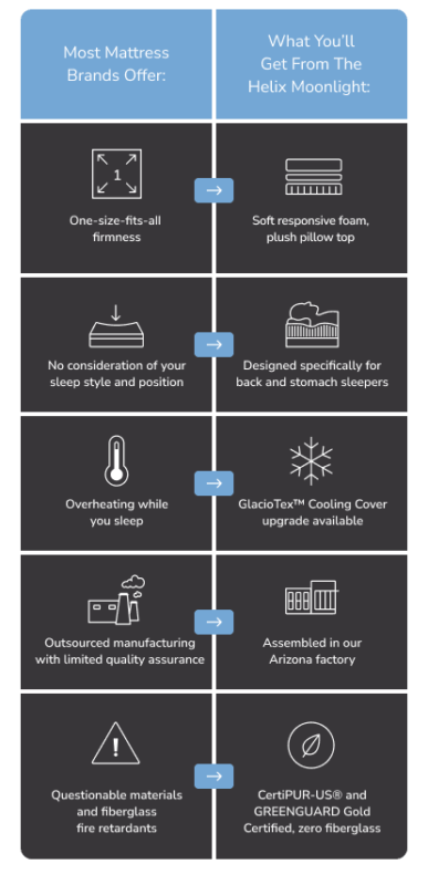 Comparison of Helix Moonlight eco-friendly features with traditional mattresses for personalized sleep comfort.