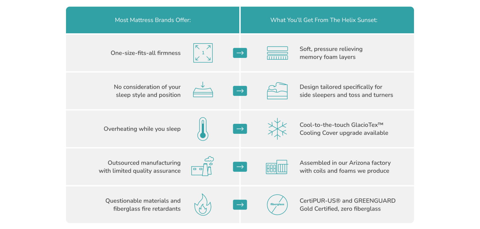 Helix Sleep vs. Standard Mattress: Customization, Cooling Tech, Quality Materials Highlighted.