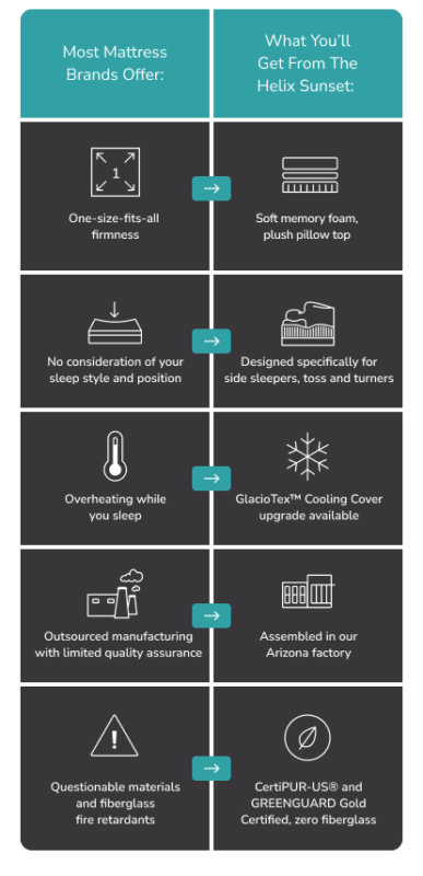 Compare standard mattress features with Helix Sunsets personalized comfort and cooling gel top.