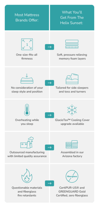 Helix Sunset vs. Standard Mattresses: Specialized Comfort, Eco-Friendly Materials, Side-Sleeper Focus.
