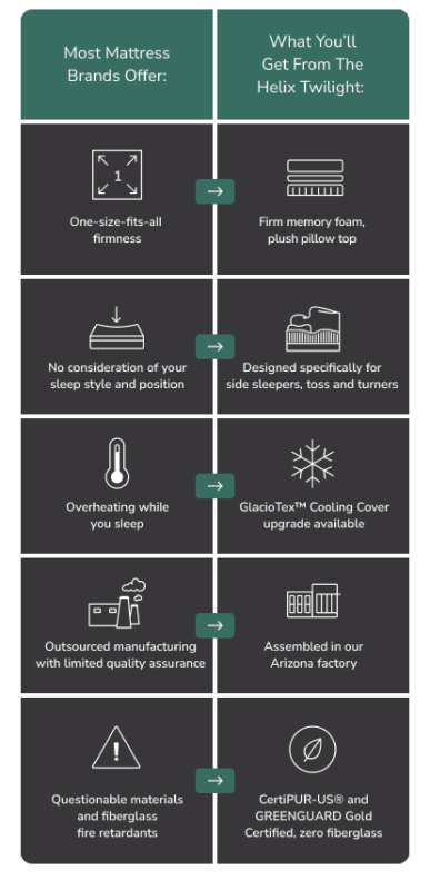 Compare Helix Twilights personalized sleep features with standard mattress offerings.