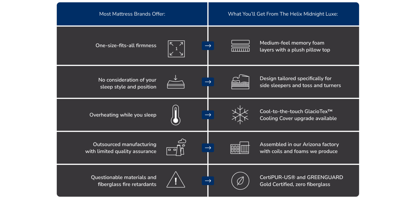 Holi Midnight Mattress benefits: tailored support, cooling tech, ethical U.S. manufacturing, sustainability certified.
