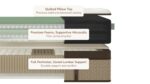 Hybrid mattress with cooling pillow top, premium foams, microcoils, and zoned lumbar support.