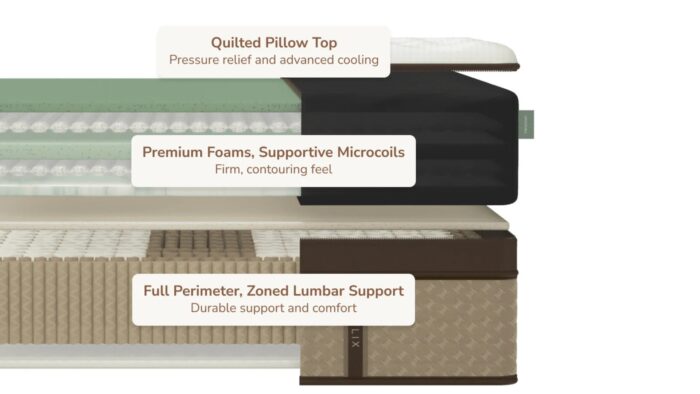 Hybrid mattress with cooling pillow top, premium foams, microcoils, and zoned lumbar support.