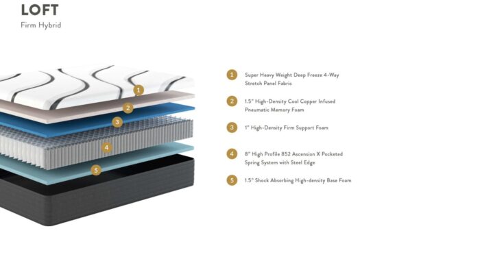 Cross-section of Loft Firm Hybrid mattress highlighting multi-layer support and cooling features.
