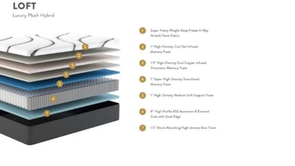 Cross-section of LOFT luxury mattress with breathable, cooling, antimicrobial, and supportive layering.
