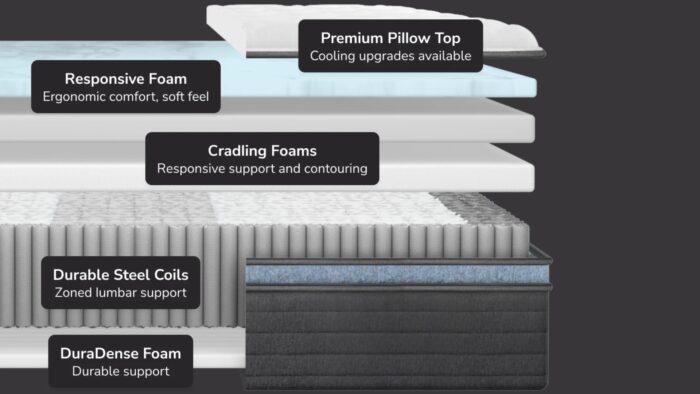 Modern mattress cross-section: luxurious pillow top, responsive foam, steel coils, ergonomic support.