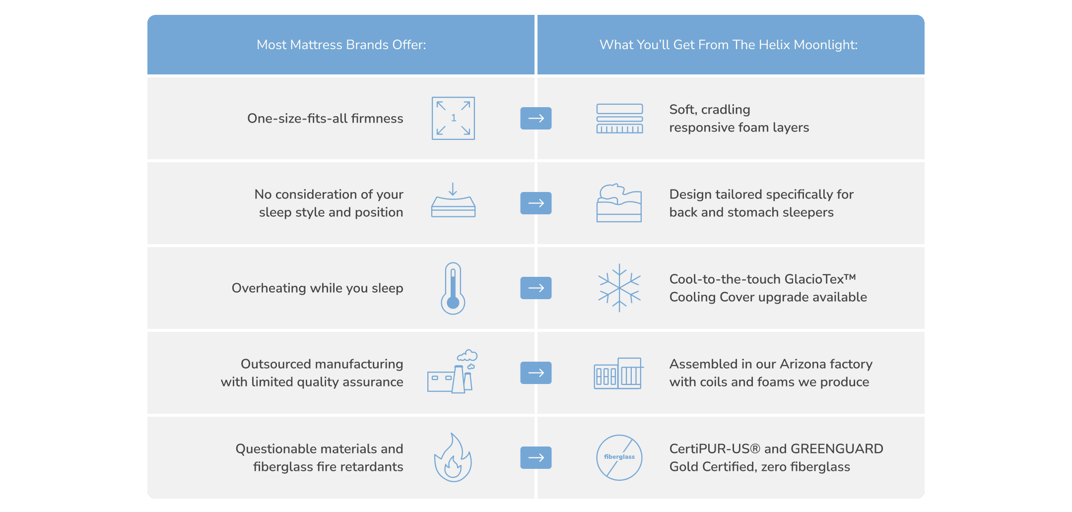 Compare traditional mattresses to Somnushavens customized comfort and eco-friendly certifications.