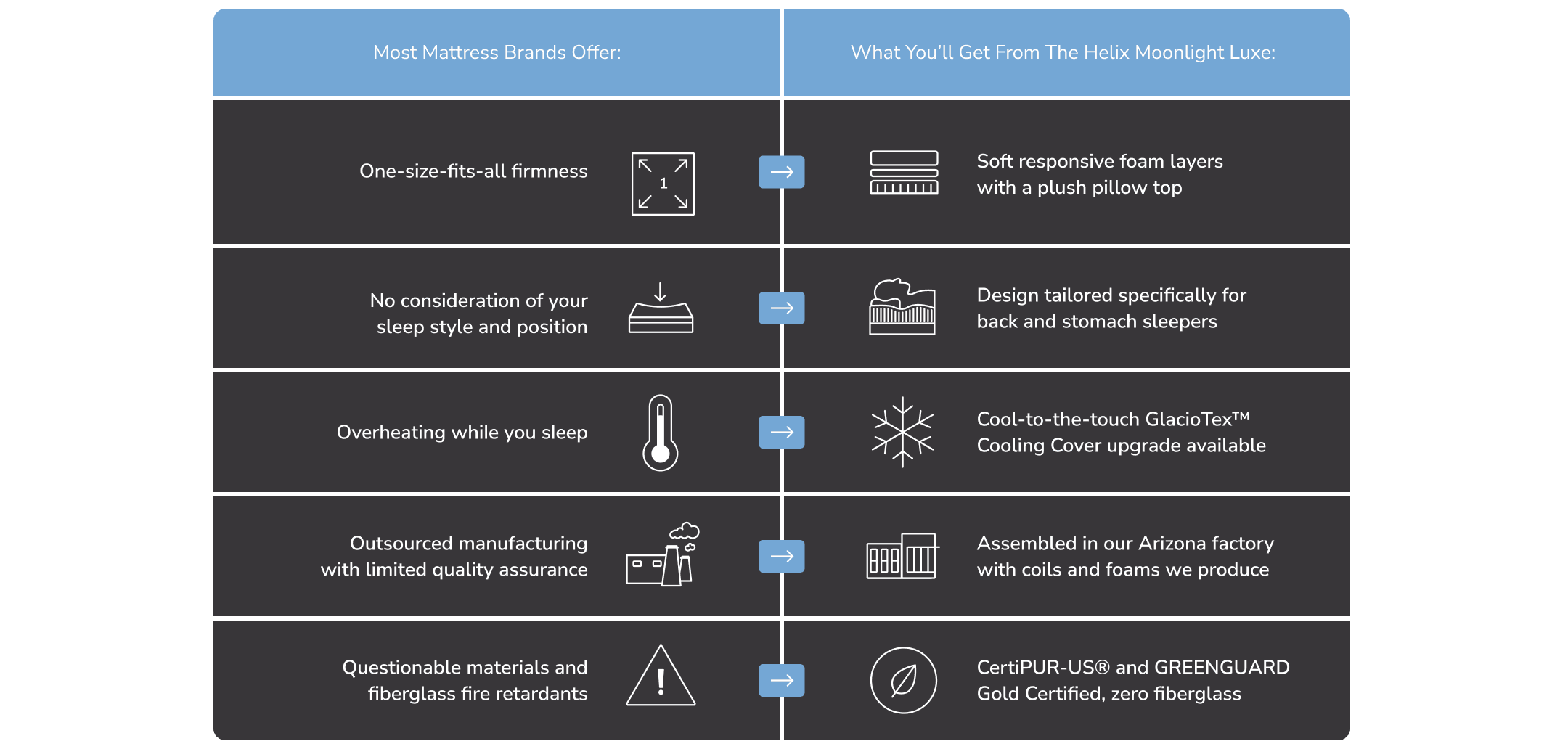 Compare Helio Moonlight mattress benefits over typical market features for superior sleep.