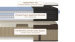 Cross-section of premium mattress: quilted top, microcoils, lumbar support for comfort and durability.