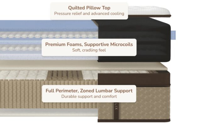 Cross-section of premium mattress: quilted top, microcoils, lumbar support for comfort and durability.
