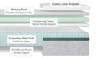 Cross-section of Somnushaven mattress with cooling cover, memory foam, and supportive steel coils.
