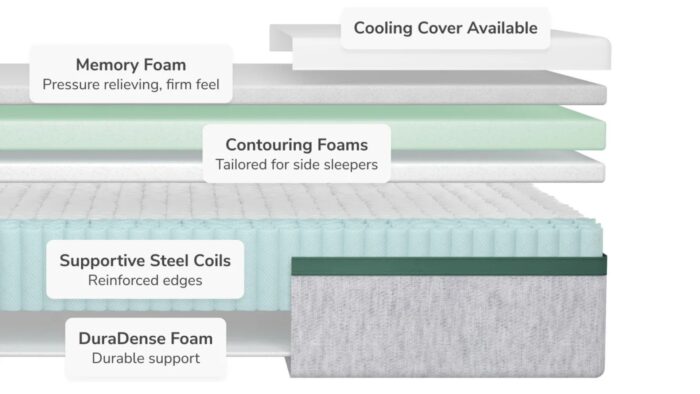 Cross-section of Somnushaven mattress with cooling cover, memory foam, and supportive steel coils.