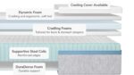 Modern mattress cross-section highlighting cooling cover, ergonomic foams, and supportive steel coils.