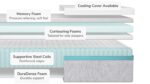 Cross-section of mattress: memory foam, contouring foams, steel coils, DuraDense base, cooling cover.