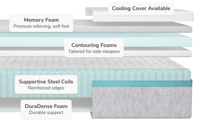 Cross-section of mattress: memory foam, contouring foams, steel coils, DuraDense base, cooling cover.