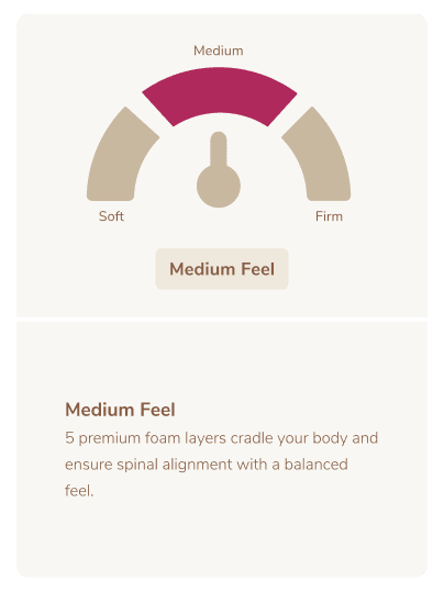 Cream background showcasing a medium feel mattress with five-layer foam for optimal support and comfort.