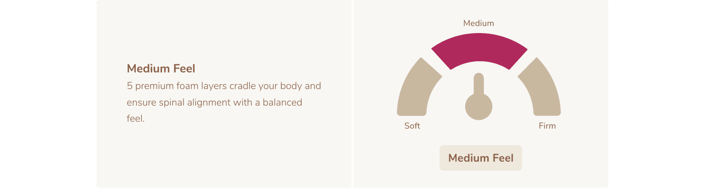 Medium feel mattress with balanced support, five foam layers, suits all sleep positions.