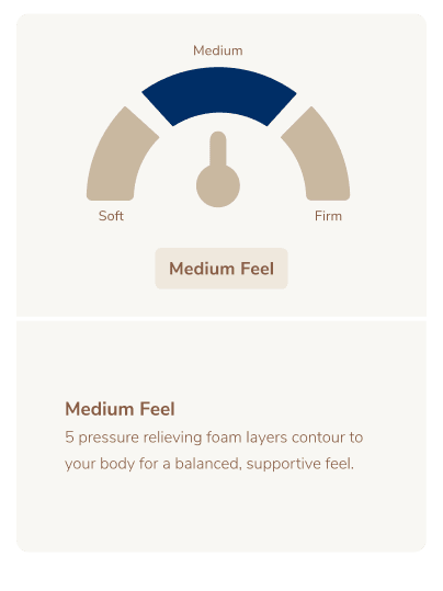 Medium Feel mattress firmness scale with five foam layers for enhanced comfort and support.