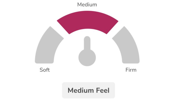 Semi-circular firmness gauge for bedding, highlighting medium feel with maroon; labeled Medium Feel.