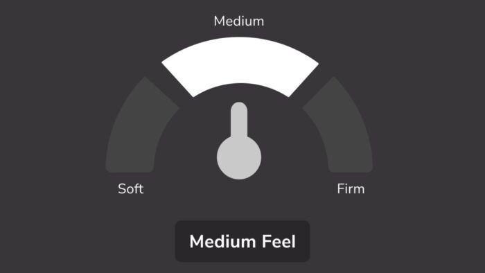 Medium firmness gauge indicating balanced comfort for mattresses or cushions.