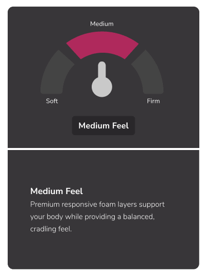 Medium firmness gauge showcasing premium foam for balanced support and cradling comfort.