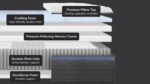 Premium mattress layers with pillow top, cradling foam, memory foam, and durable steel coils.