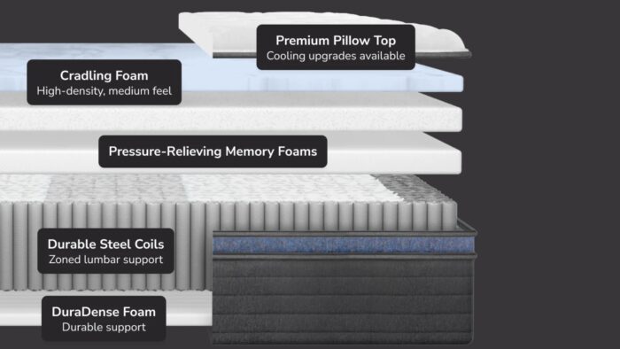 Premium mattress layers with pillow top, cradling foam, memory foam, and durable steel coils.