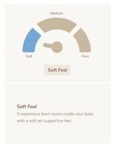 Soft Feel Gauge: 5-Layer Foam, Plush Comfort for Sleep/Seating, Needle on Soft.