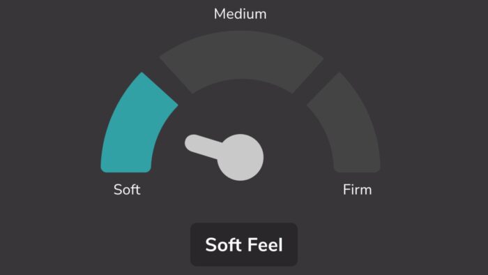 Soft firmness gauge highlighting comfort levels for mattresses and cushions.